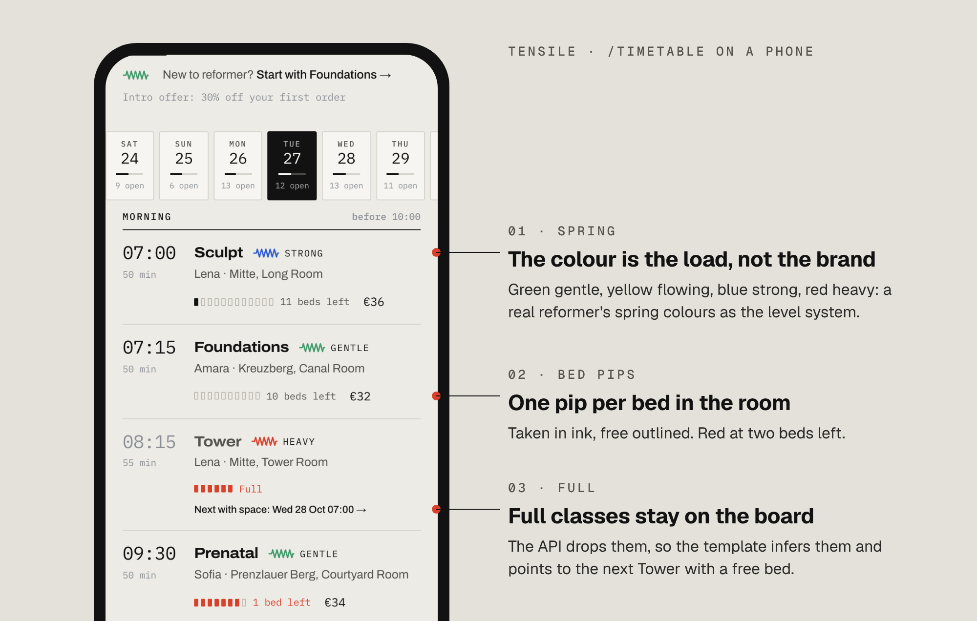 The Tensile timetable on a phone, annotated: spring colours as intensity on Sculpt and Foundations, bed pips on each class, and a Full Tower class pointing to the next Tower with space on Wed 28 Oct